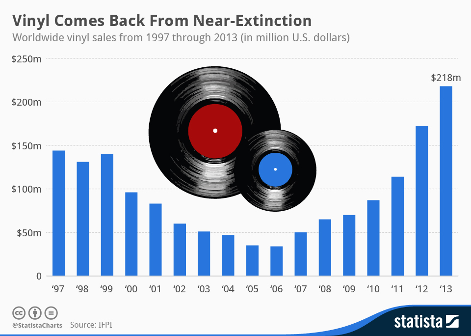 A very brief history of vinyl records (from invention to recent comeback) -  UnifiedManufacturing